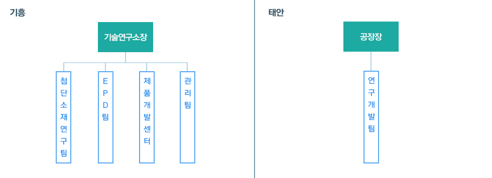 평택/태안 조직도;평택연구소가 최첨단 시설을 갖춘 기흥연구소로 2018년 이전 예정입니다.